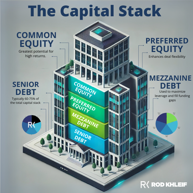 Infographic showing the structure of the capital stack including common equity, preferred equity, mezzanine debt, and senior debt.