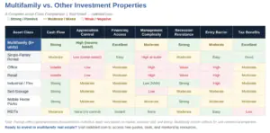 Chart showing the differences between multifamily real estate and other real estate investment classes