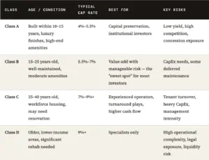 Detailed chart showing the comparisons between different property classes A, B, C, and D for multifamily real estate.