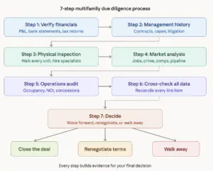 A flow chart depicting the 7 steps for multifamily due diligence. 