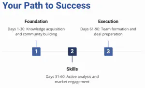 A timeline showing Rod Khleif's 90 Day Action plan for learning apartment syndication
