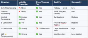Chart that explains the different ways to structure a real estate investment company.