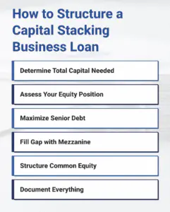 Infographic with the steps for how to structure a capital stacking business loan