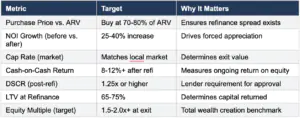 Chart of Key Metrics for Evaluating a Multifamily BRRRR Deal