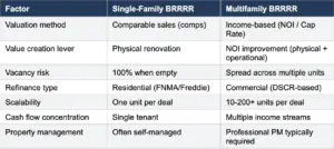 Chart describing BRRRR Multifamily vs. BRRRR Single-Family: Key Differences