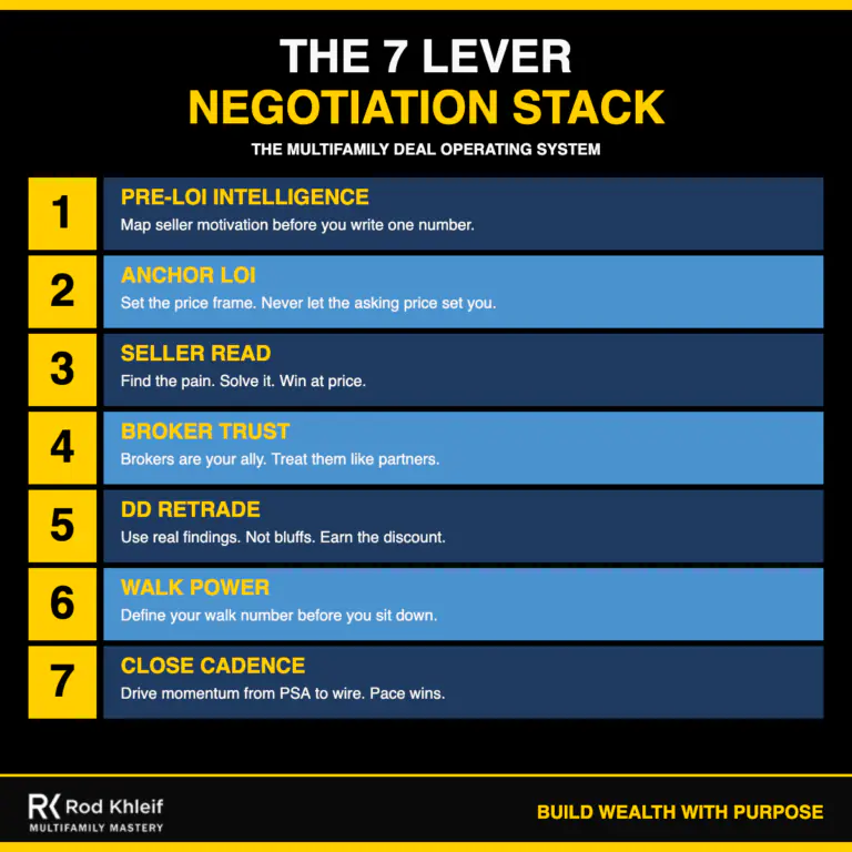 The 7 Lever Negotiation Stack framework for multifamily real estate negotiating featuring Pre LOI Intelligence Anchor LOI Seller Read Broker Trust DD Retrade Walk Power and Close Cadence by Rod Khleif