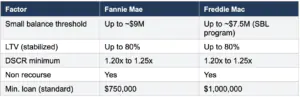 Chart depicting the differences between fannie mae and freddie mac multifamily financing. 