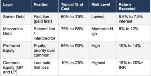 Chart showing the capital stack in multifamily real estate financing. 