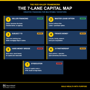 The 7-Lane Capital Map: a creative financing framework by Rod Khleif covering seller financing, master lease option, subject to, private money, hard money bridge, JV partnership, and syndication