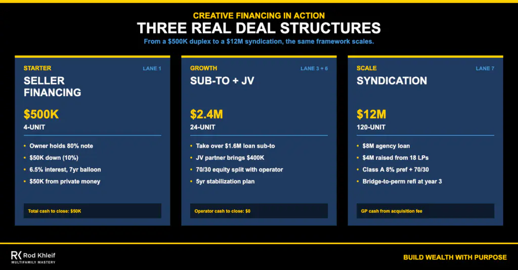 Three creative financing deal structures: a $500K seller-financed duplex, a $2.4M sub-to plus JV 24-unit, and a $12M syndication 120-unit, illustrated by Rod Khleif