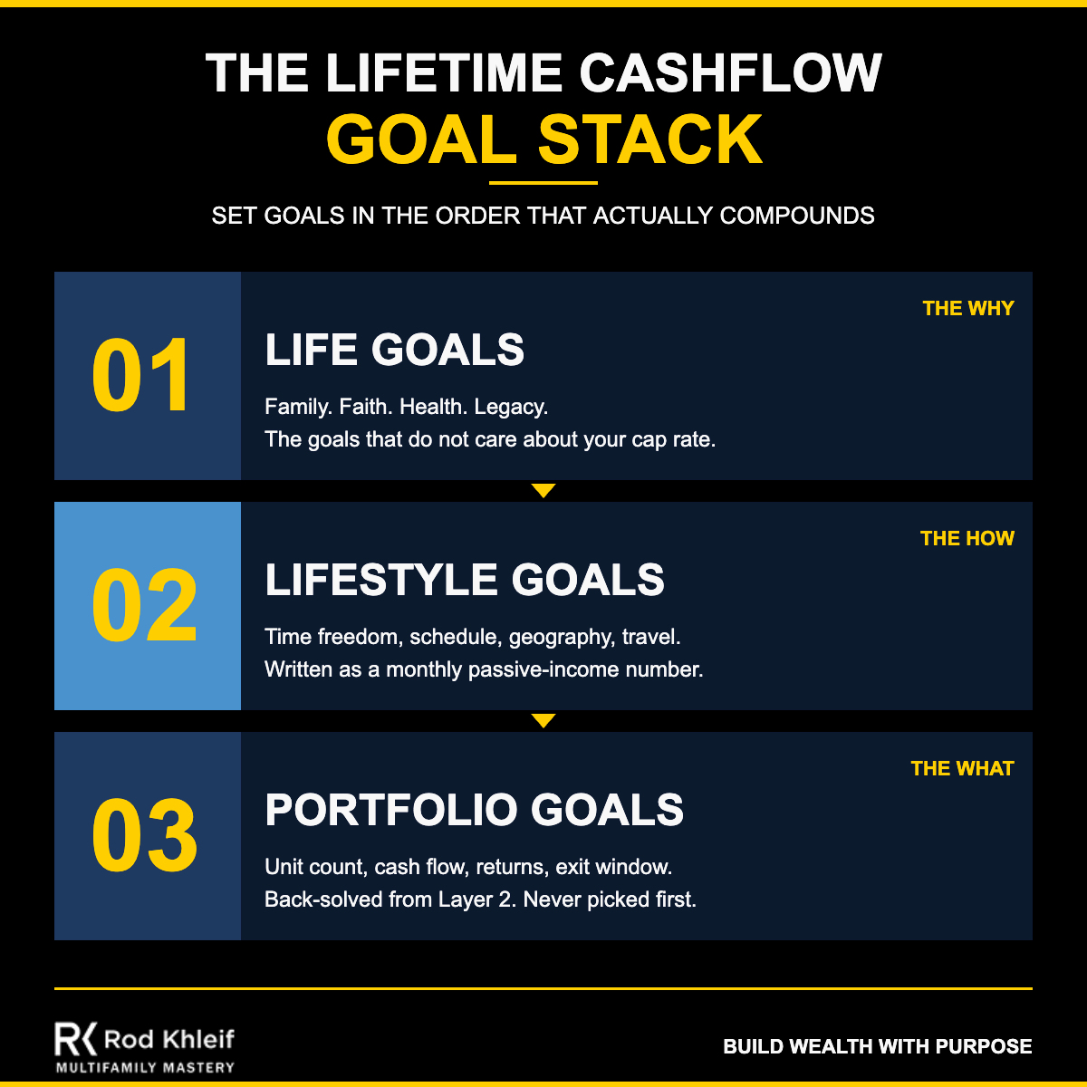 The Lifetime Cashflow Goal Stack by Rod Khleif: 3-layer real estate goal setting framework for Life Goals, Lifestyle Goals, and Portfolio Goals
