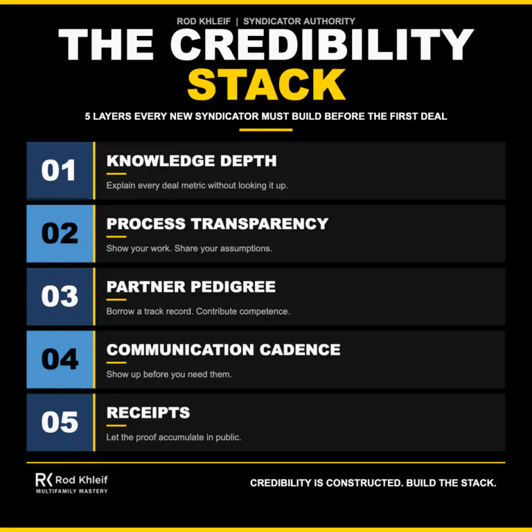 Rod Khleif Credibility Stack infographic showing the five layers new syndicators build before their first deal: knowledge depth, process transparency, partner pedigree, communication cadence, and receipts