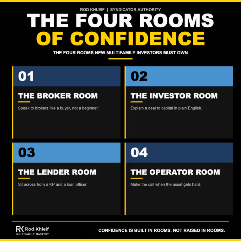 Rod Khleif Four Rooms of Confidence infographic showing the broker room, investor room, lender room, and operator room as the four spaces every new multifamily investor must learn to own with quiet, prepared confidence