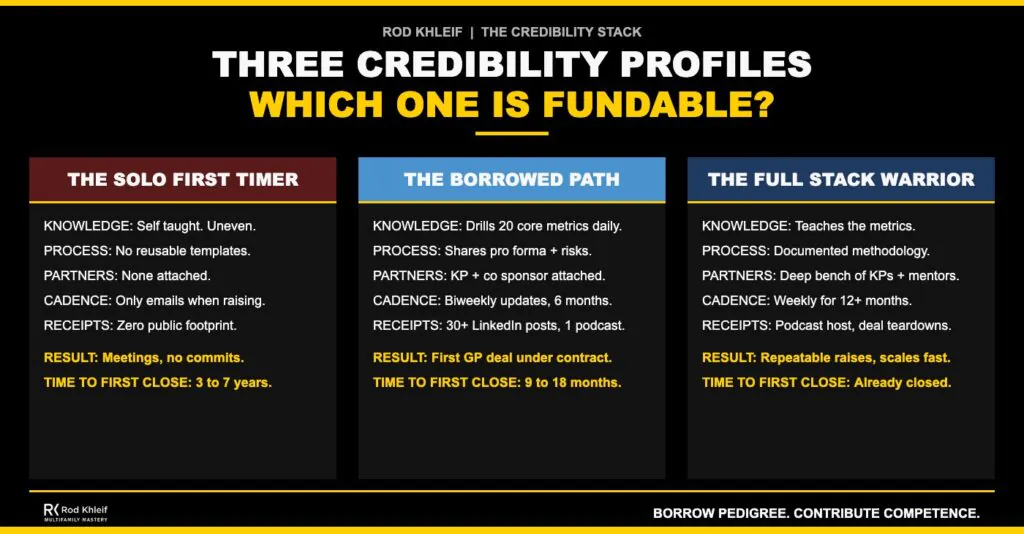 Three credibility profiles for new multifamily syndicators compared side by side. The solo first timer, the borrowed path, and the full stack warrior each scored across every layer of the Credibility Stack with the resulting time to first close