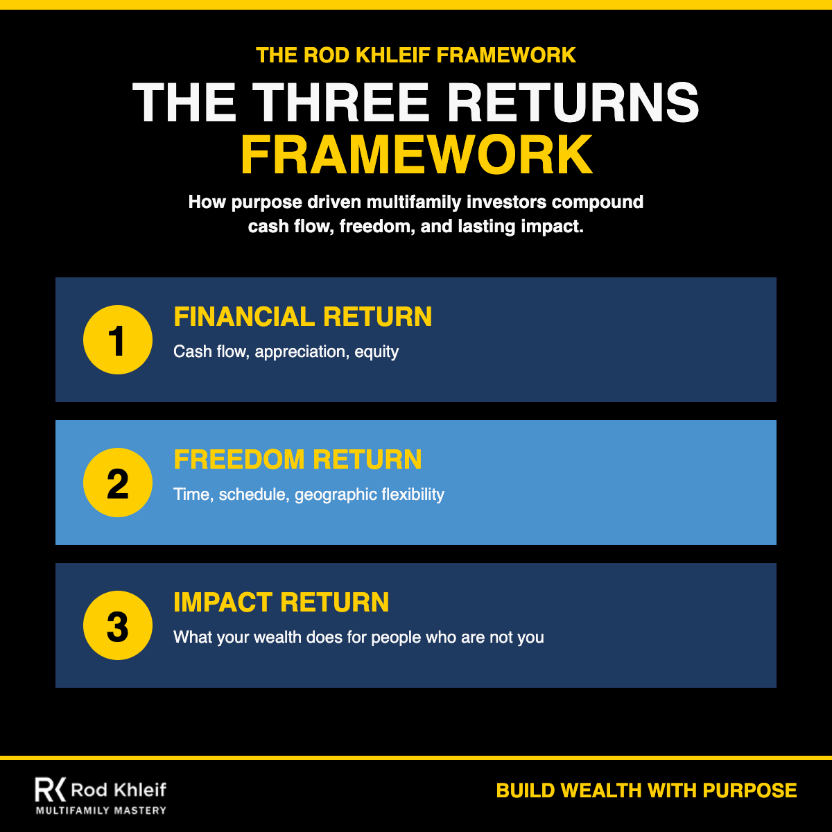 The Three Returns Framework by Rod Khleif showing financial return, freedom return, and impact return for purpose driven multifamily real estate investors.