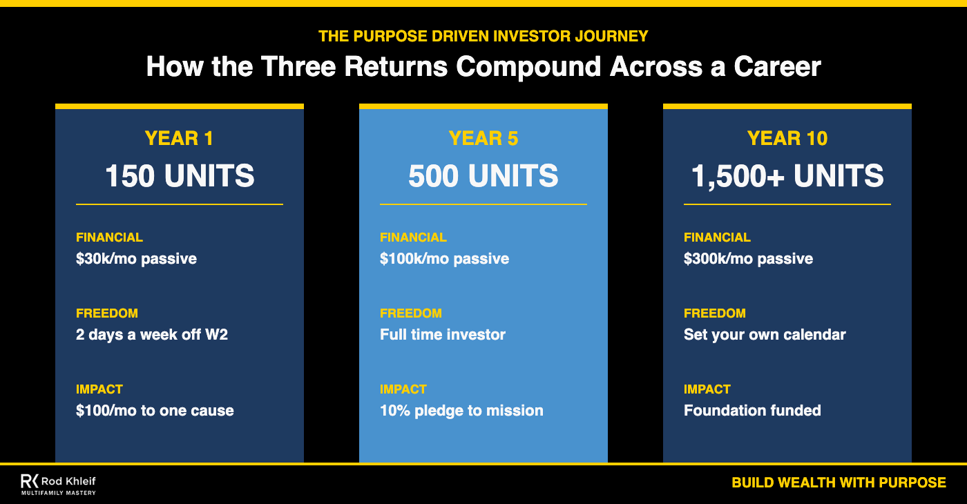Purpose driven multifamily investor journey across year one, year five, and year ten with financial, freedom, and impact returns at each stage by Rod Khleif.
