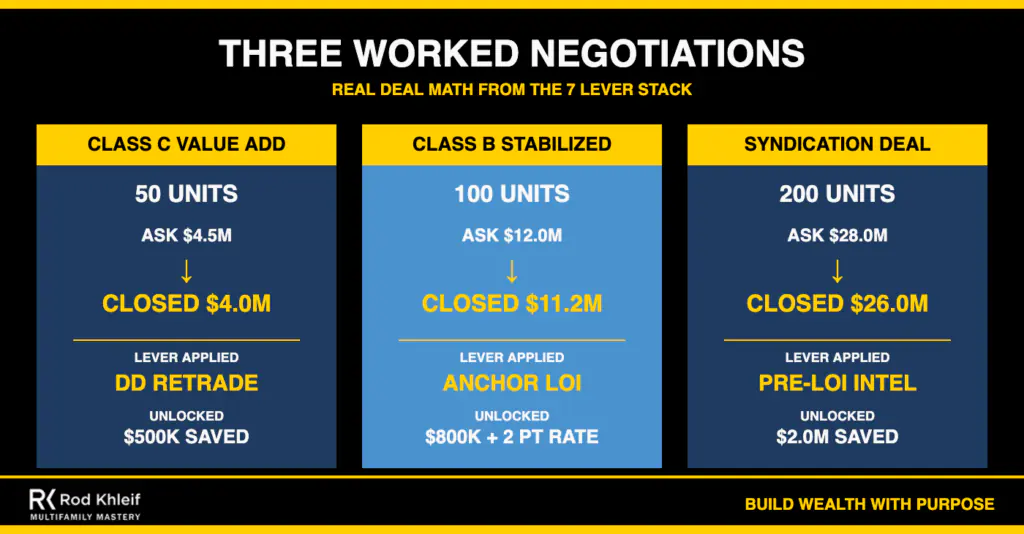 Three multifamily real estate negotiating scenarios from the 7 Lever Stack at 50 100 and 200 units showing real deal math and the lever applied to win each negotiation