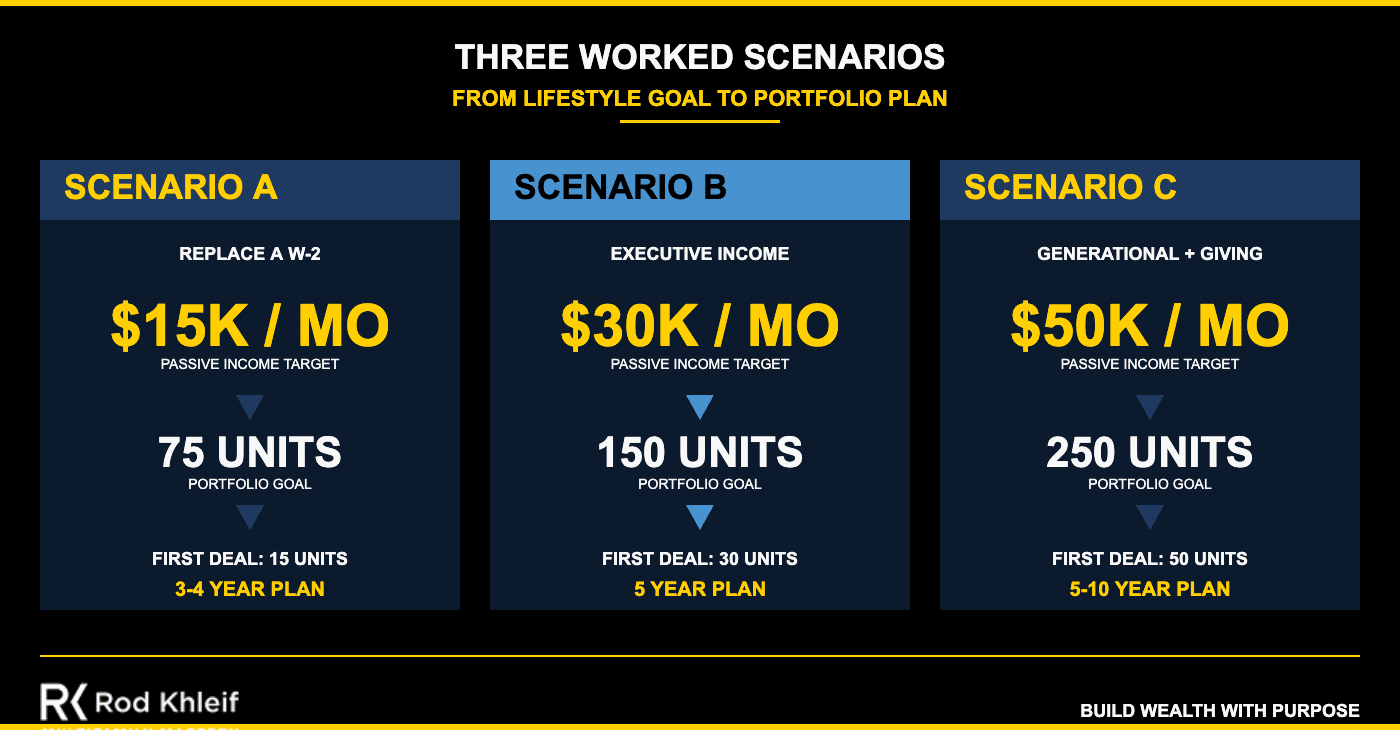 Three worked scenarios for reverse-engineering real estate unit count goals from lifestyle goals: $15K, $30K, and $50K monthly passive income targets
