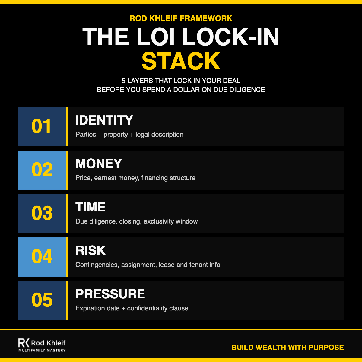 The LOI Lock-In Stack framework by Rod Khleif showing the five layers that lock in a real estate letter of intent before due diligence