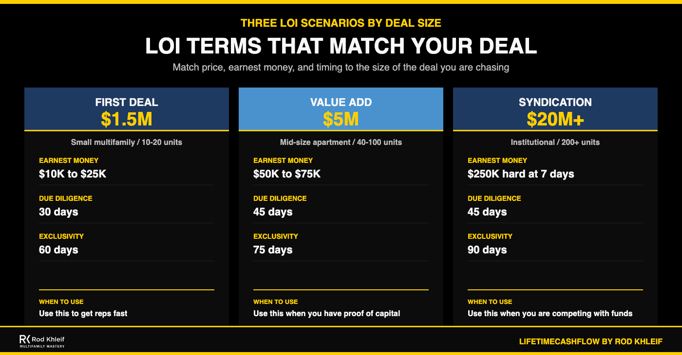 Three letter of intent real estate scenarios by deal size, comparing earnest money, due diligence, and exclusivity terms for first deal, value add, and syndication buyers
