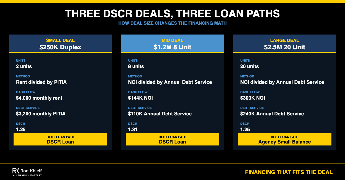 Three multifamily DSCR loan scenarios at different deal sizes showing how unit count and underwriting method change the best loan path