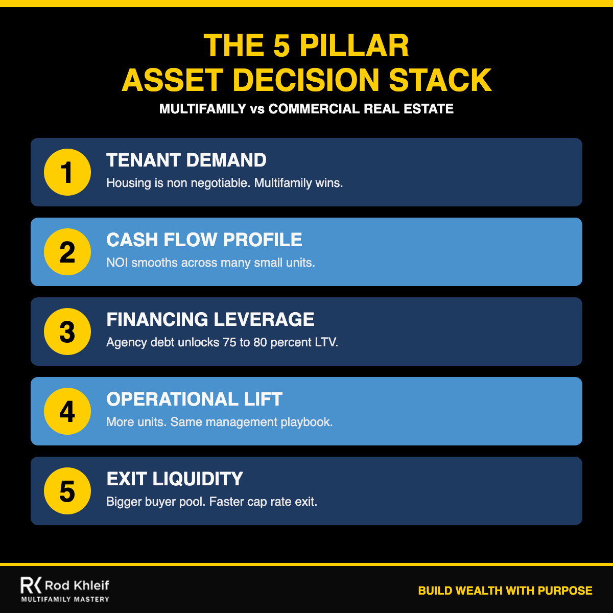 The 5 Pillar Asset Decision Stack infographic comparing multifamily vs commercial real estate across tenant demand cash flow financing operations and exit liquidity by Rod Khleif