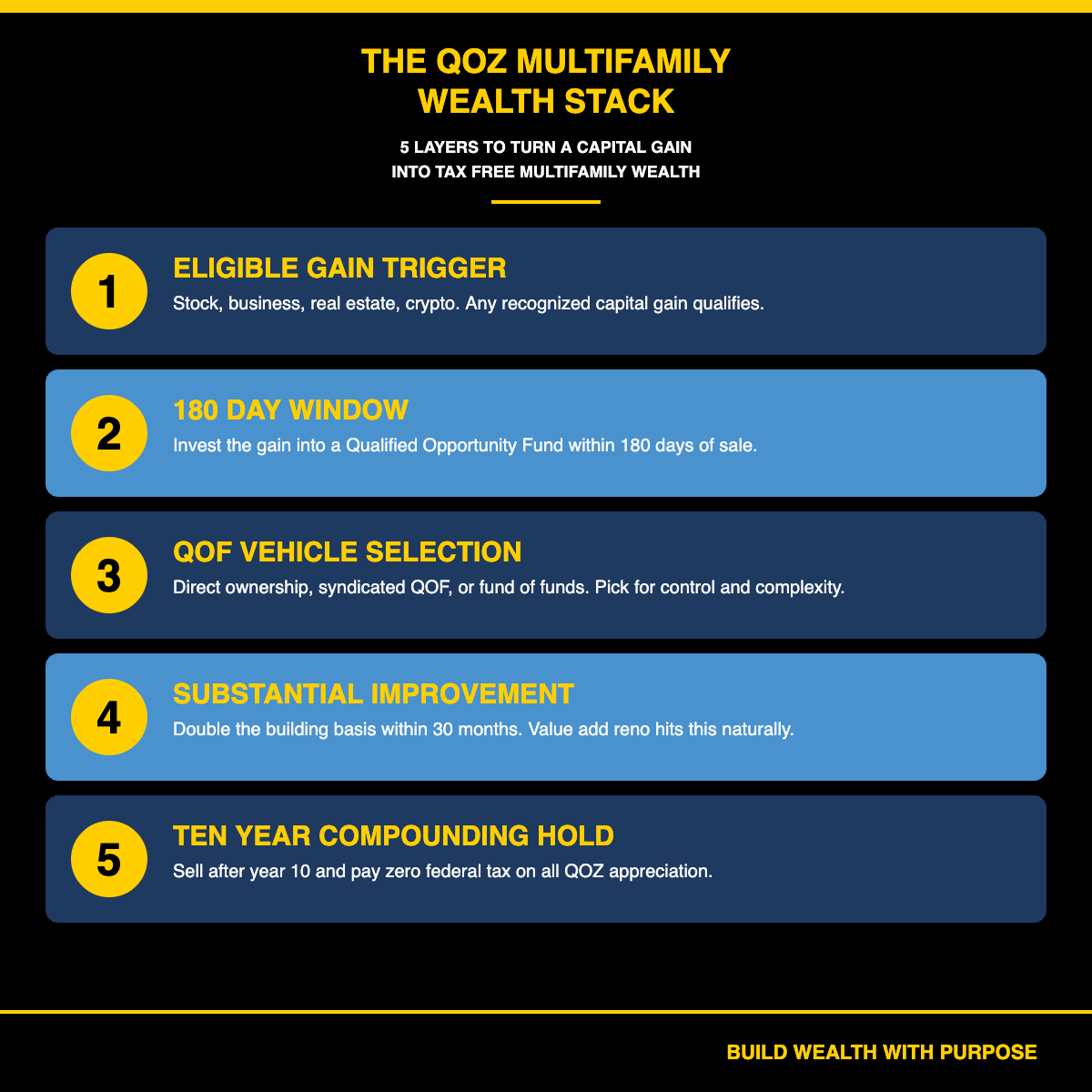 QOZ Multifamily Wealth Stack infographic with the 5 layers from eligible gain to ten year tax free hold for opportunity zones for multifamily investors