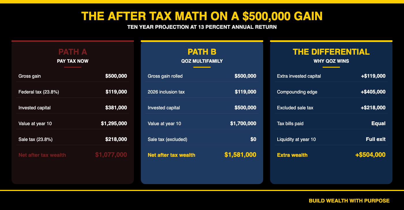 Three column comparison of paying capital gains tax now versus rolling 500000 into opportunity zones for multifamily showing 500000 in extra after tax wealth at year ten