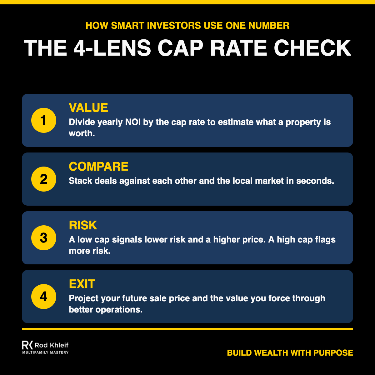 The 4-Lens Cap Rate Check infographic explaining what are cap rates and how investors use them to value, compare, judge risk, and plan exits