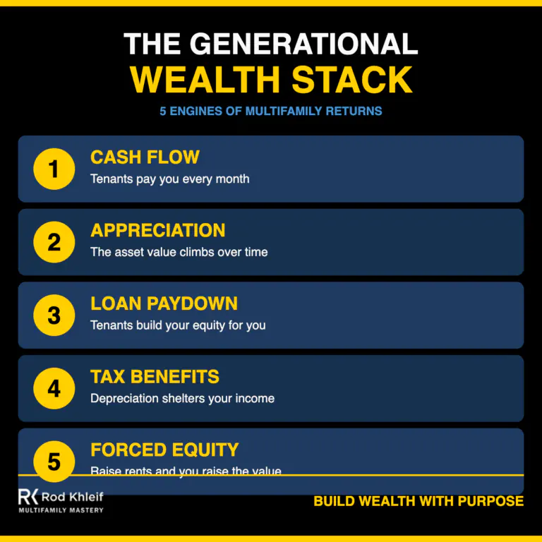 The Generational Wealth Stack framework showing five engines that build generational wealth with real estate
