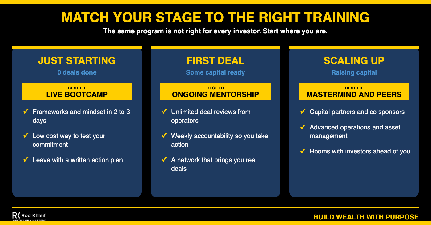 Chart matching investor stage to the right multifamily investment training, with bootcamp for beginners, mentorship for first deals, and mastermind for scaling