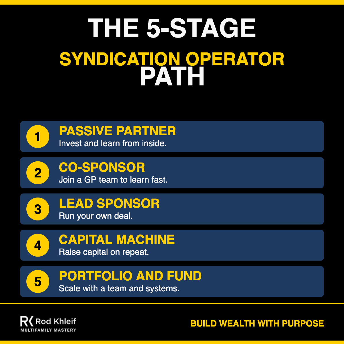 The 5-Stage Syndication Operator Path by Rod Khleif The 5-Stage Multifamily Syndication Operator Path by Rod Khleif