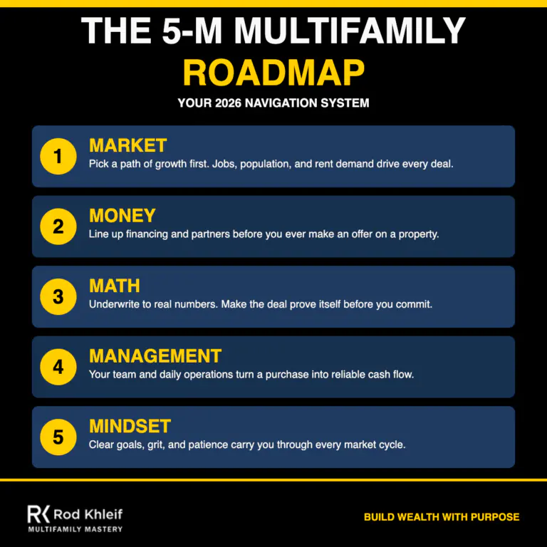 The 5-M Multifamily Roadmap The 5-M Multifamily Roadmap by Rod Khleif covering Market, Money, Math, Management, and Mindset for multifamily investing in 2026