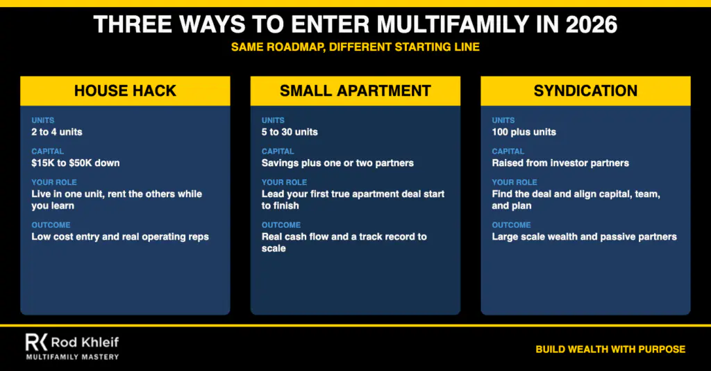 Three Ways to Enter Multifamily Investing in 2026 Three ways to enter multifamily investing in 2026 compared by units, capital, role, and outcome for house hack, small apartment, and syndication