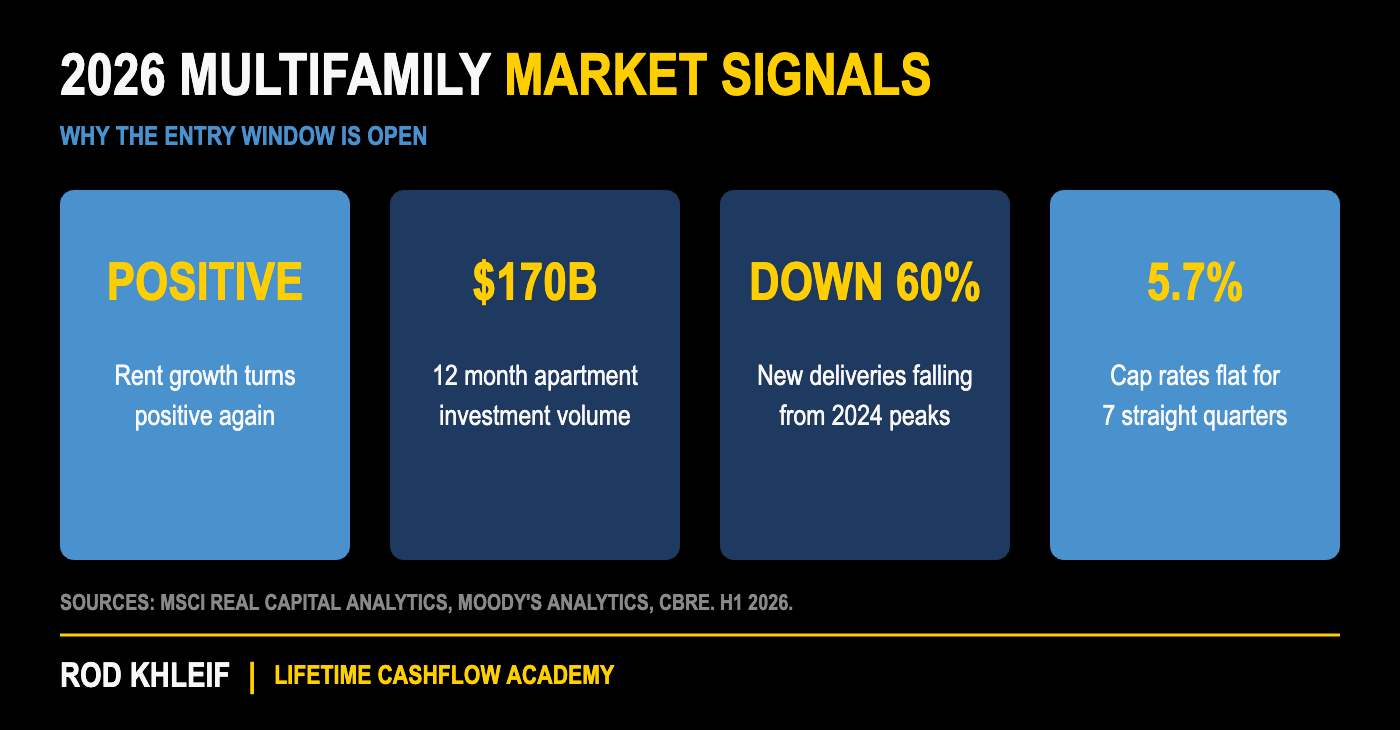 2026 multifamily market signals showing positive rent growth, 170 billion dollar investment volume, falling deliveries, and flat cap rates