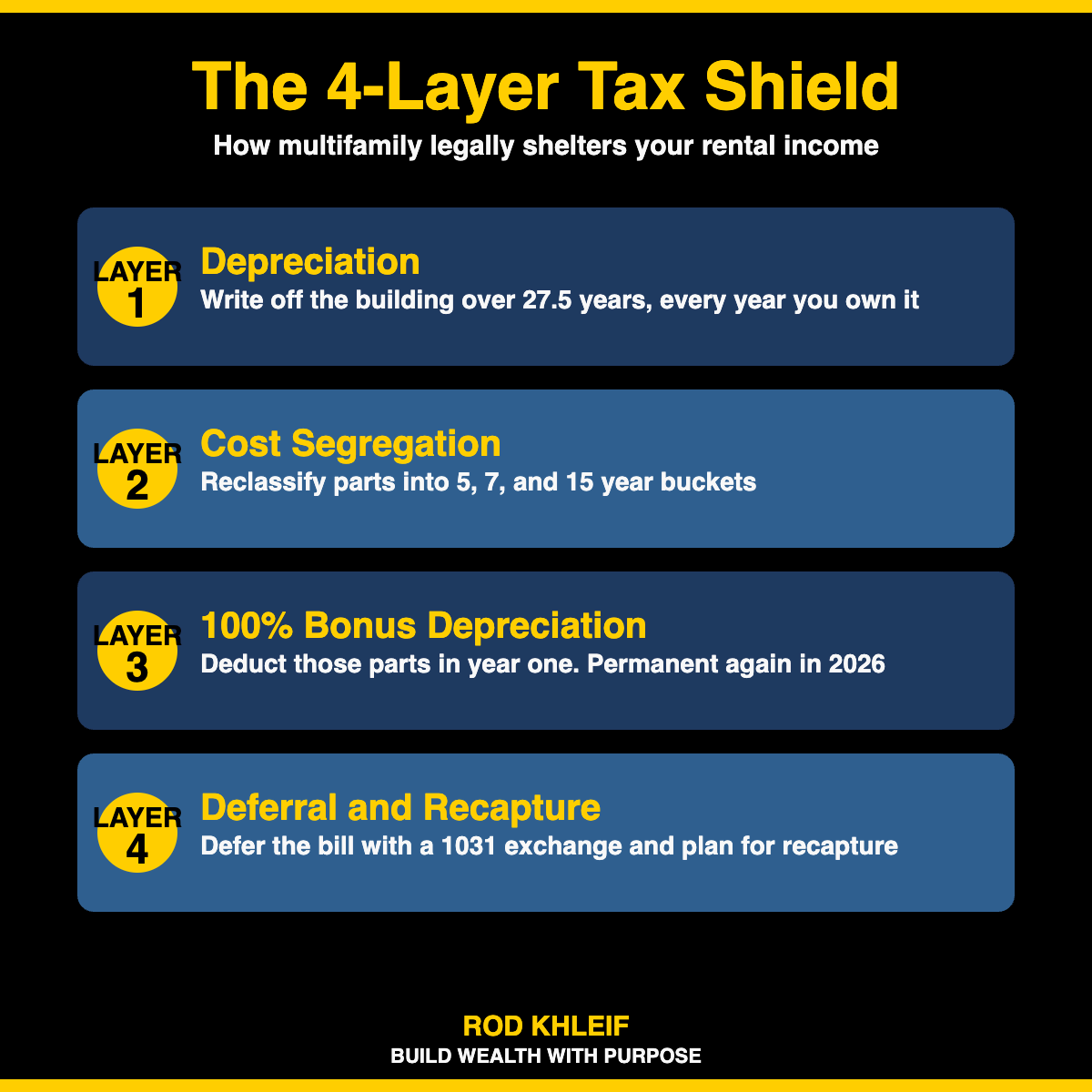 The 4-Layer Multifamily Tax Shield The 4-Layer Multifamily Tax Shield: depreciation, cost segregation, 100 percent bonus depreciation, and deferral with recapture planning