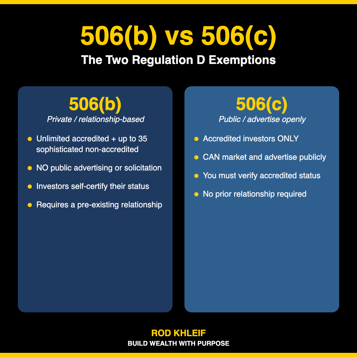 Infographic comparing Rule 506(b) and 506(c) for multifamily syndication: investor types, advertising, verification, and relationship rules