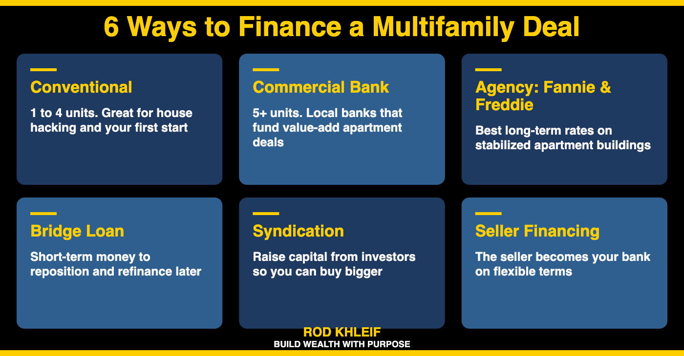 Six ways to finance a multifamily deal: conventional loans, commercial bank loans, agency loans, bridge loans, syndication, and seller financing