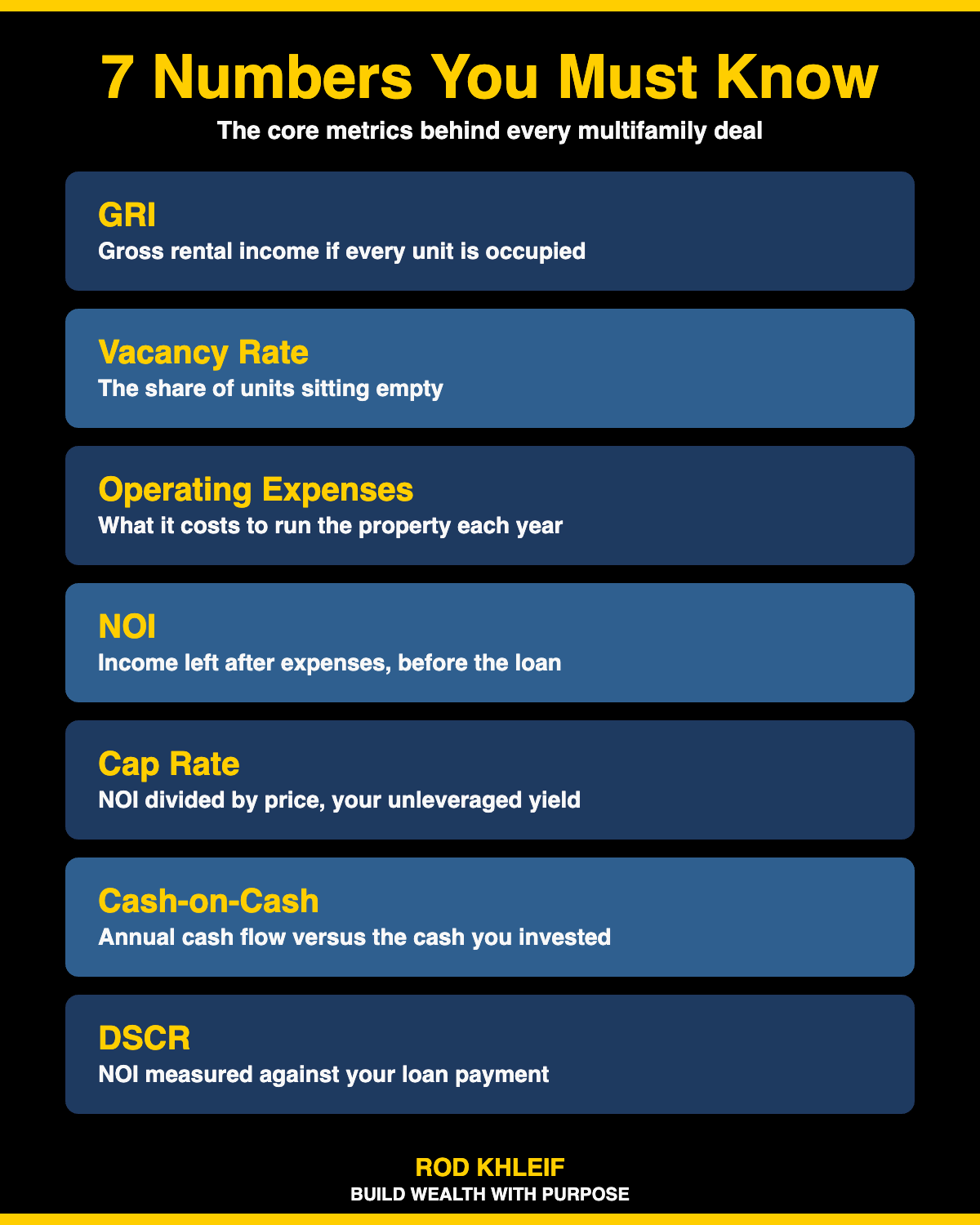 The seven multifamily investing metrics every beginner must know: GRI, vacancy rate, operating expenses, NOI, cap rate, cash-on-cash return, and DSCR