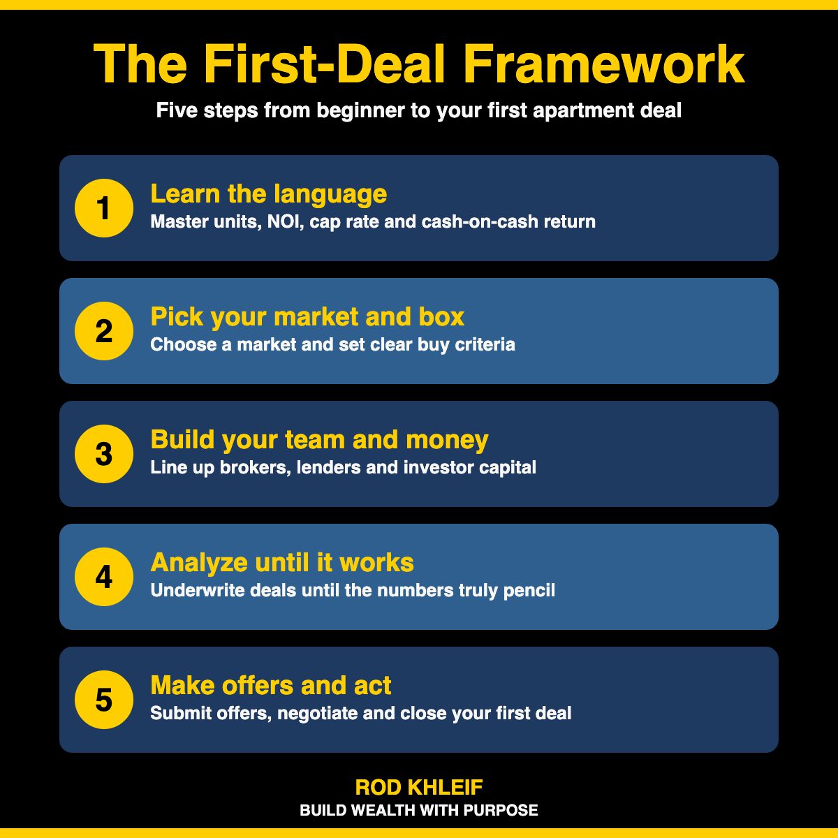 The First-Deal Framework for multifamily investing beginners: learn the language, pick your market, build your team and money, analyze deals, and make offers