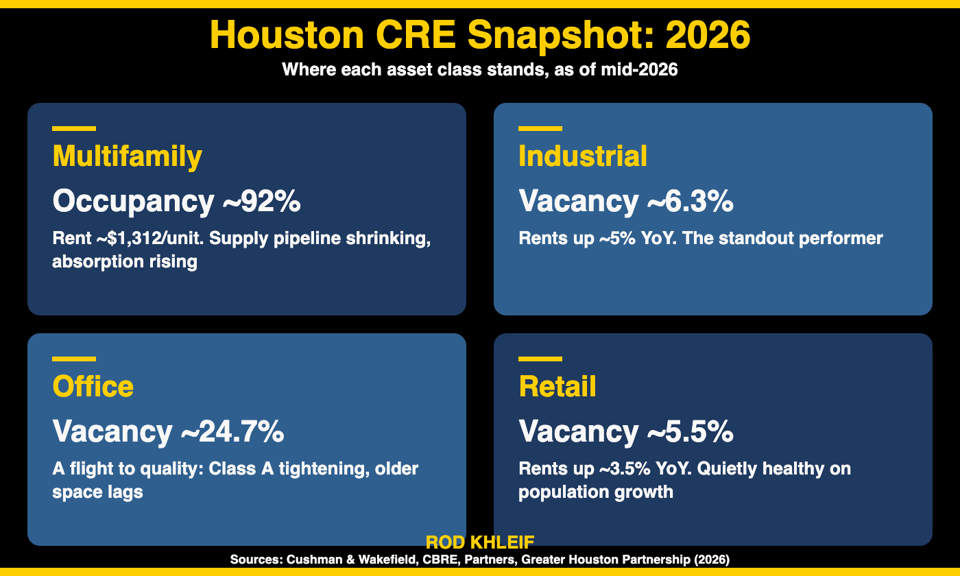 Houston CRE Snapshot: 2026 Houston commercial real estate 2026 snapshot by asset class: multifamily occupancy around 92 percent, industrial vacancy 6.3 percent, office vacancy 24.7 percent, retail vacancy 5.5 percent