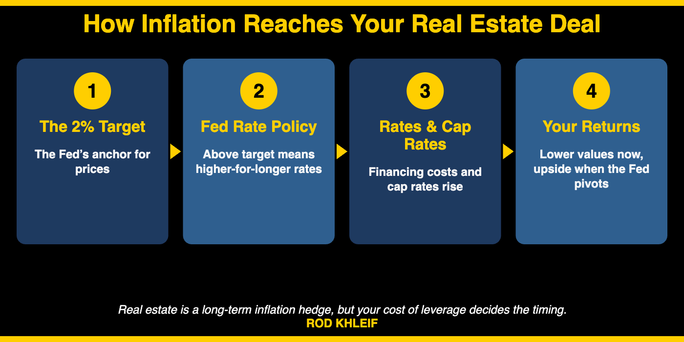 How inflation reaches your real estate deal: the 2 percent target sets Fed rate policy, which drives financing costs and cap rates, which shape your returns