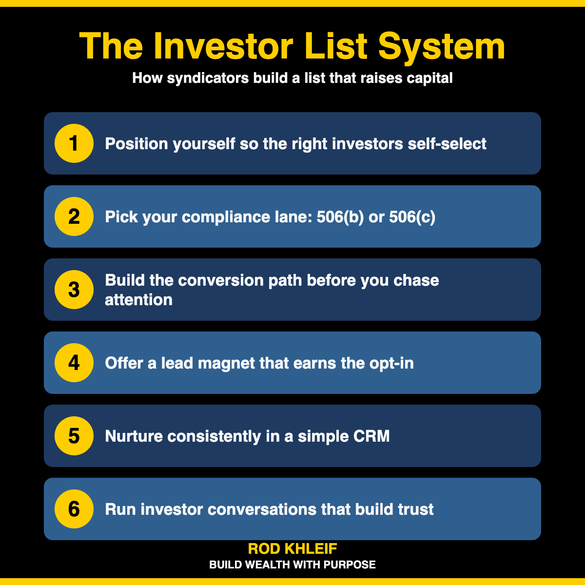 Six-step investor list system for multifamily syndicators: positioning, compliance lane, conversion path, lead magnet, CRM nurture, and investor conversations