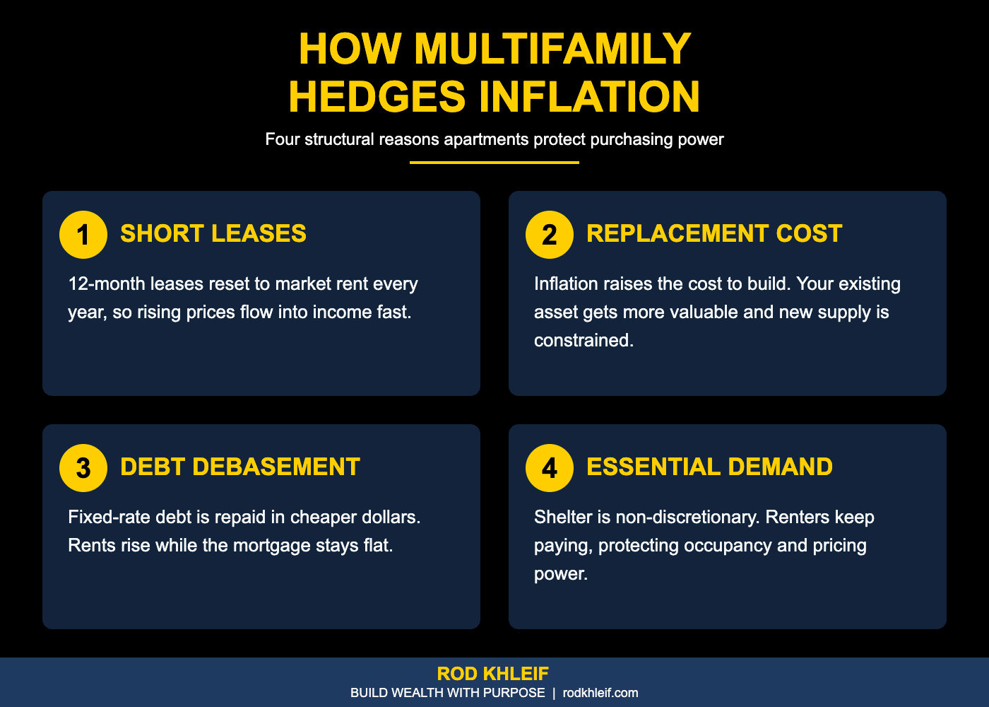 How multifamily real estate hedges inflation: four mechanisms including short leases, replacement cost, debt debasement, and essential demand