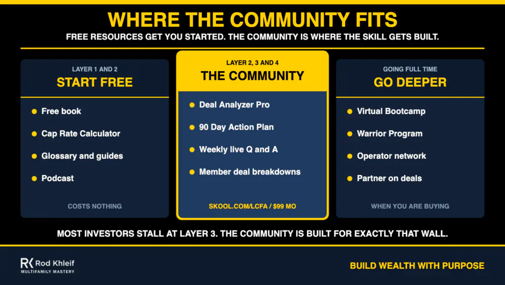 Chart showing how the Lifetime Cashflow Community covers the multifamily property analysis layers that free resources cannot