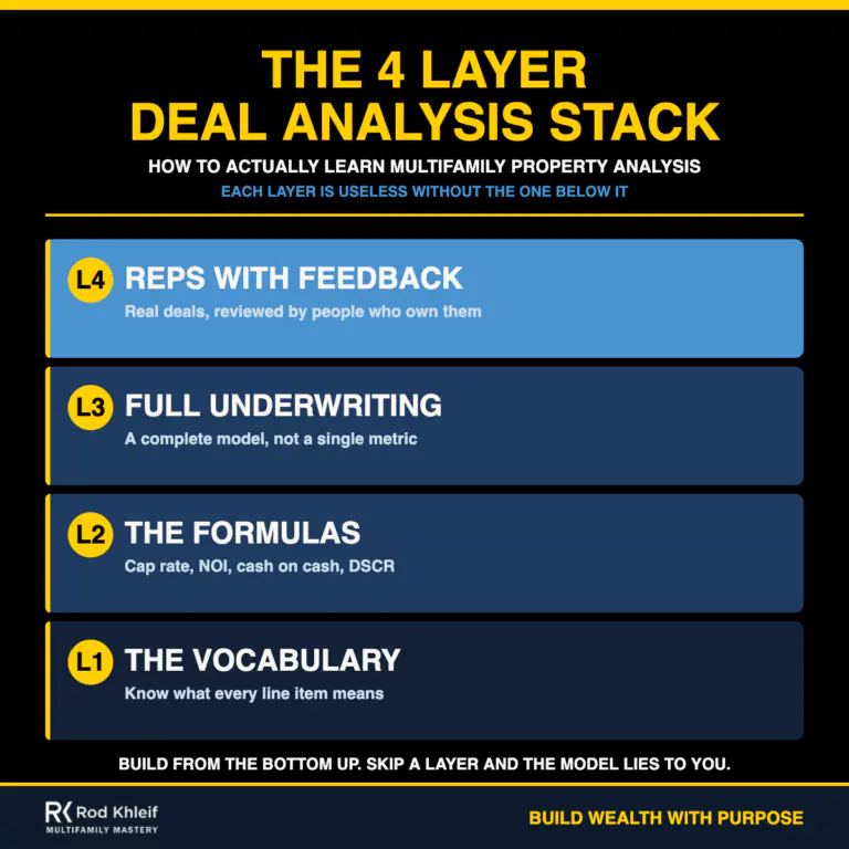 Four layer deal analysis stack infographic showing how to learn multifamily property analysis from vocabulary through reps with feedback