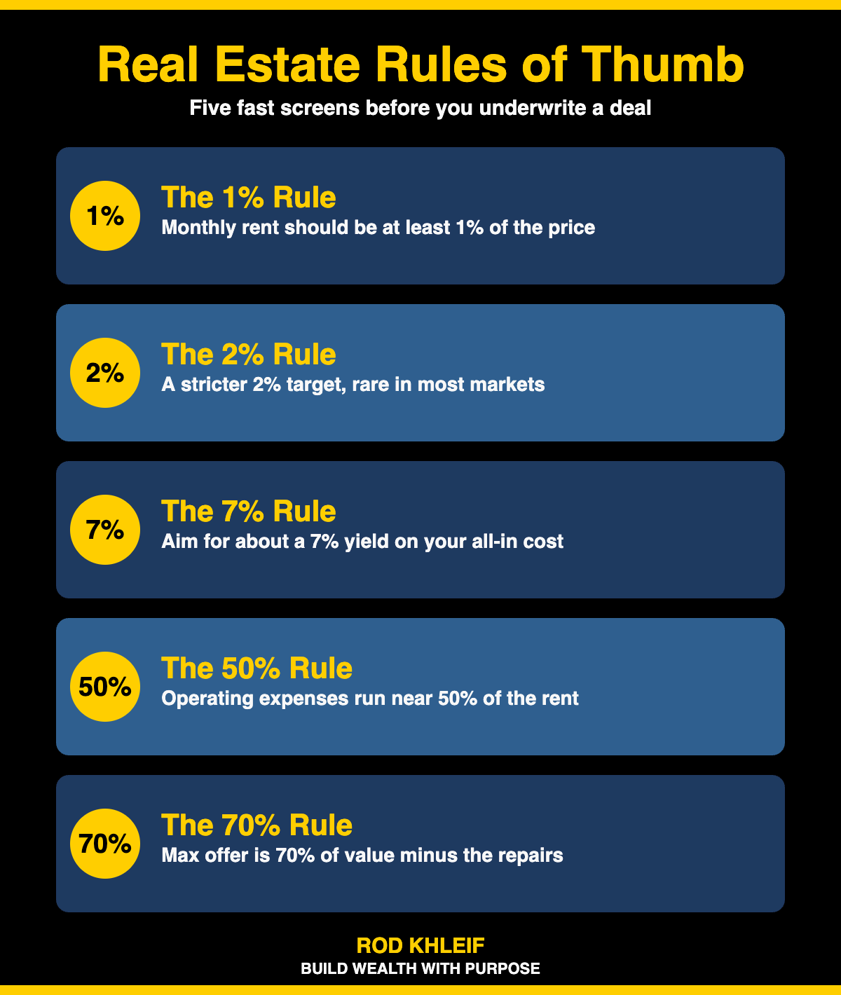 Real estate rules of thumb explained: the 1% rule, 2% rule, 7% rule, 50% rule, and 70% rule for quickly screening a rental or multifamily deal