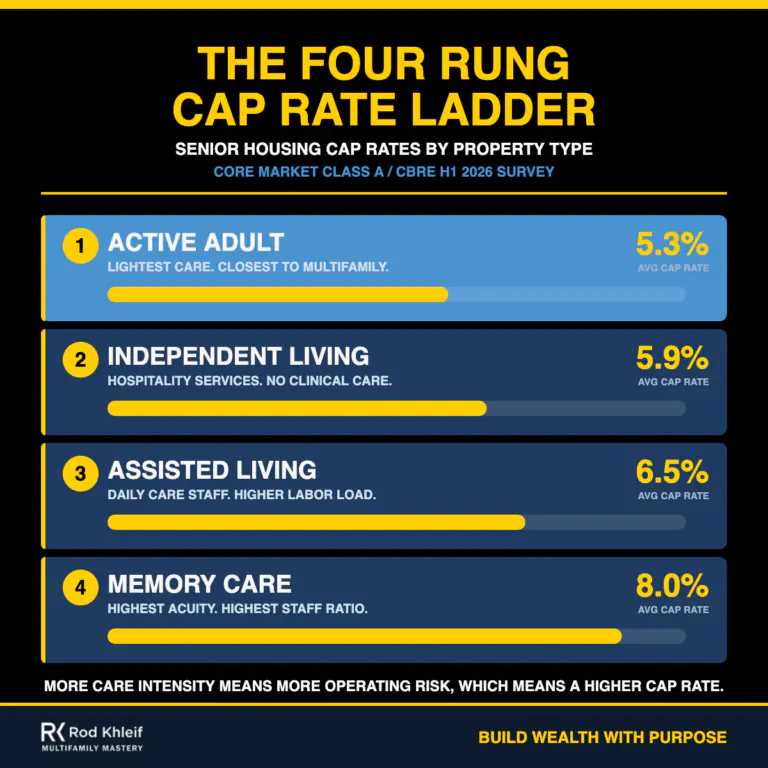 Four rung cap rate ladder infographic showing senior housing cap rates by property type from active adult through memory care