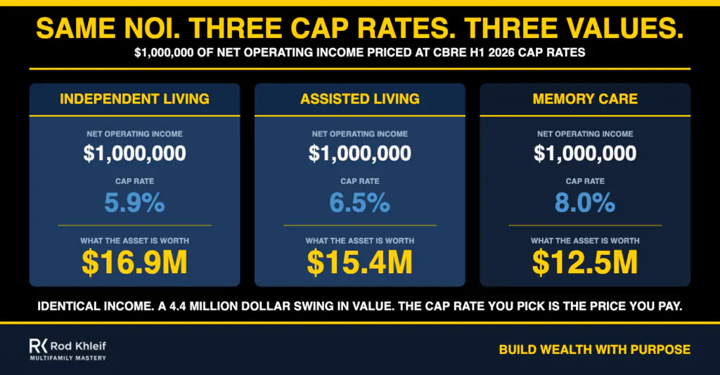 Worked scenario chart showing how senior housing cap rates change asset value on identical net operating income across three property types