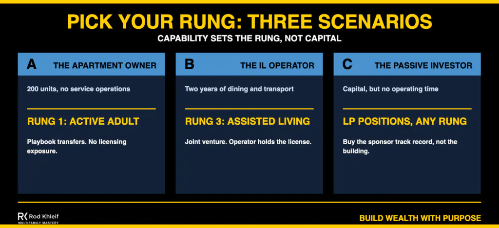 Senior Housing Investing Three Scenarios Three senior housing investing scenarios showing which ladder rung fits an apartment owner, an independent living operator, and a passive investor